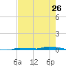 North Harris Channel tide chart for Sunday, May 26, 2024
