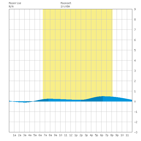 North Harris Channel tide chart for Monday, May 27, 2024