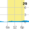 North Harris Channel tide chart for Wednesday, May 29, 2024