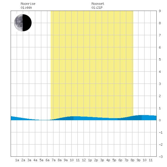 North Harris Channel tide chart for Thursday, May 30, 2024