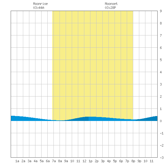 North Harris Channel tide chart for Friday, May 3, 2024