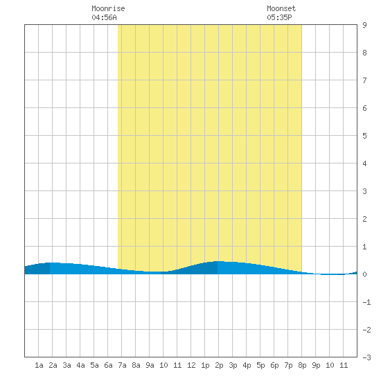 North Harris Channel tide chart for Sunday, May 5, 2024