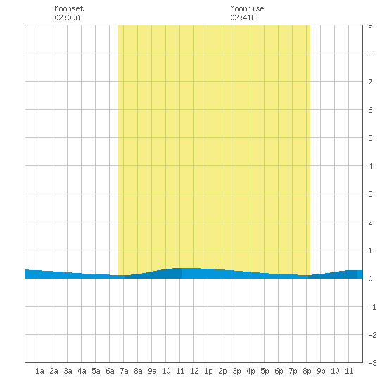 North Harris Channel tide chart for Saturday, June 15, 2024
