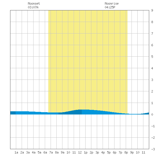 North Harris Channel tide chart for Monday, June 17, 2024