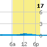 North Harris Channel tide chart for Monday, June 17, 2024