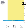 North Harris Channel tide chart for Friday, June 21, 2024