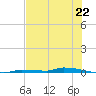 North Harris Channel tide chart for Saturday, June 22, 2024