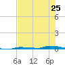 North Harris Channel tide chart for Tuesday, June 25, 2024
