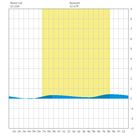 North Harris Channel tide chart for Thursday, June 27, 2024