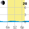 North Harris Channel tide chart for Friday, June 28, 2024