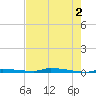 North Harris Channel tide chart for Sunday, June 2, 2024