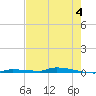 North Harris Channel tide chart for Tuesday, June 4, 2024