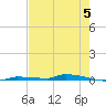 North Harris Channel tide chart for Wednesday, June 5, 2024