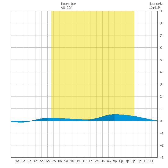 North Harris Channel tide chart for Saturday, June 8, 2024