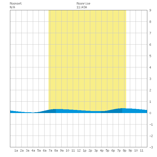 North Harris Channel tide chart for Thursday, July 11, 2024