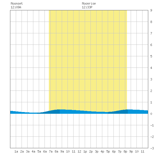 North Harris Channel tide chart for Friday, July 12, 2024