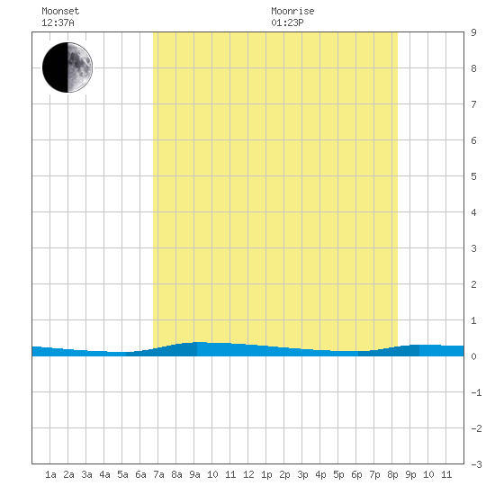 North Harris Channel tide chart for Saturday, July 13, 2024