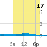 North Harris Channel tide chart for Wednesday, July 17, 2024