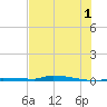 North Harris Channel tide chart for Monday, July 1, 2024