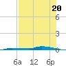 North Harris Channel tide chart for Saturday, July 20, 2024