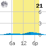 North Harris Channel tide chart for Sunday, July 21, 2024