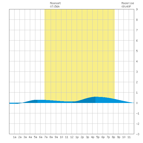 North Harris Channel tide chart for Monday, July 22, 2024