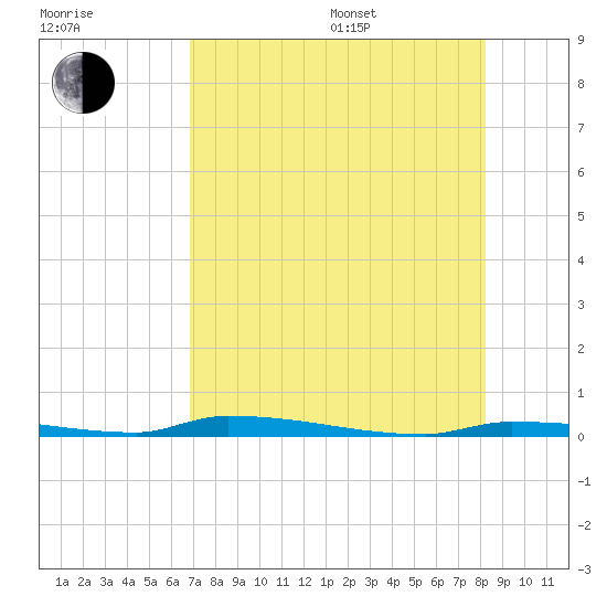 North Harris Channel tide chart for Saturday, July 27, 2024