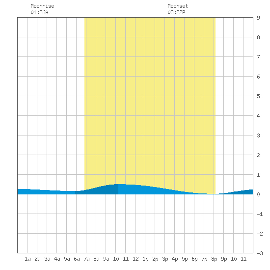 North Harris Channel tide chart for Monday, July 29, 2024