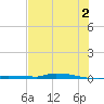 North Harris Channel tide chart for Tuesday, July 2, 2024