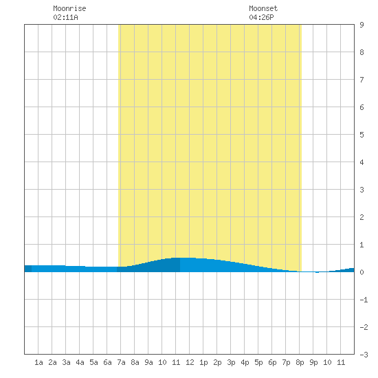 North Harris Channel tide chart for Tuesday, July 30, 2024