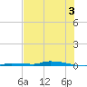 North Harris Channel tide chart for Wednesday, July 3, 2024