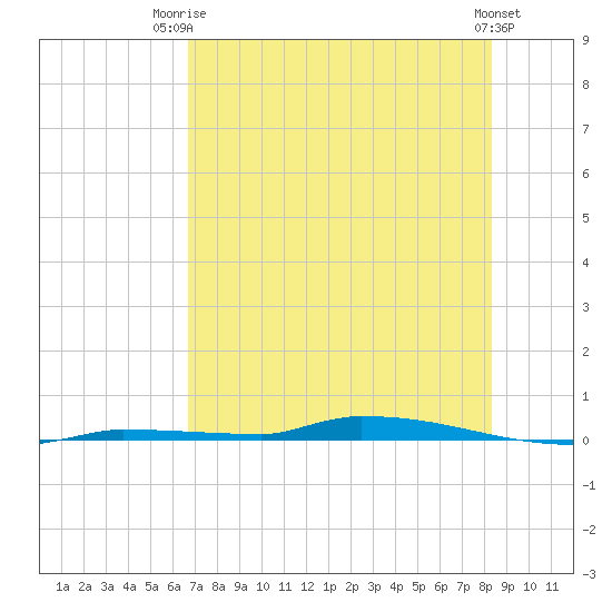 North Harris Channel tide chart for Thursday, July 4, 2024