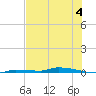 North Harris Channel tide chart for Thursday, July 4, 2024
