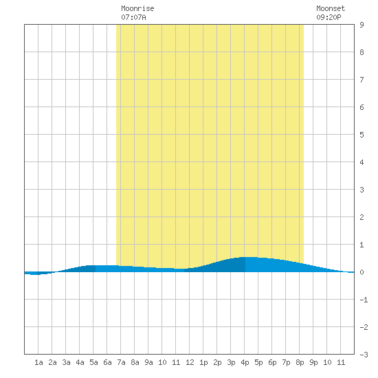 North Harris Channel tide chart for Saturday, July 6, 2024