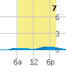 North Harris Channel tide chart for Sunday, July 7, 2024