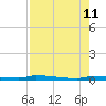 North Harris Channel tide chart for Sunday, August 11, 2024