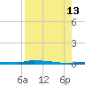 North Harris Channel tide chart for Tuesday, August 13, 2024