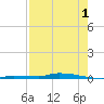 North Harris Channel tide chart for Thursday, August 1, 2024