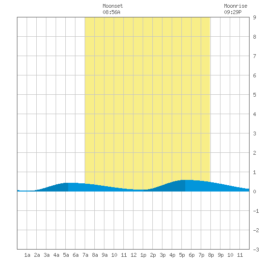 North Harris Channel tide chart for Wednesday, August 21, 2024