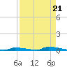 North Harris Channel tide chart for Wednesday, August 21, 2024