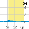 North Harris Channel tide chart for Saturday, August 24, 2024