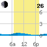 North Harris Channel tide chart for Monday, August 26, 2024