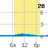 North Harris Channel tide chart for Wednesday, August 28, 2024
