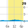 North Harris Channel tide chart for Thursday, August 29, 2024