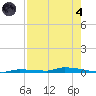 North Harris Channel tide chart for Sunday, August 4, 2024