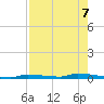 North Harris Channel tide chart for Wednesday, August 7, 2024