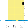 North Harris Channel tide chart for Thursday, August 8, 2024