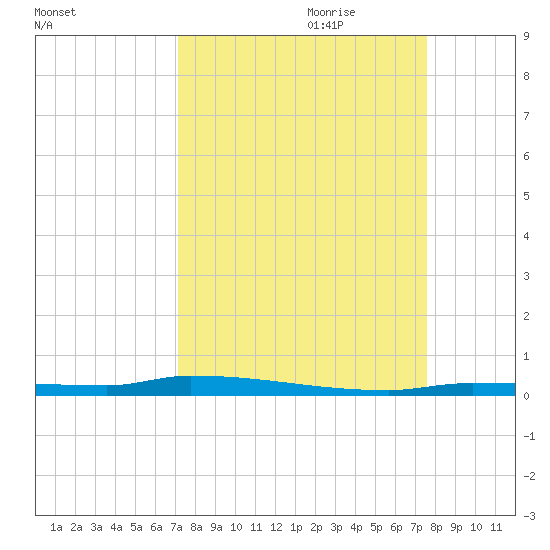 North Harris Channel tide chart for Tuesday, September 10, 2024