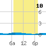 North Harris Channel tide chart for Tuesday, September 10, 2024