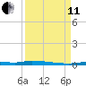 North Harris Channel tide chart for Wednesday, September 11, 2024